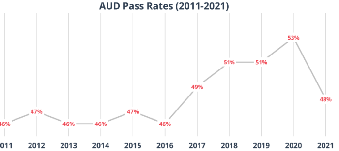 AUD Pass Rates.png