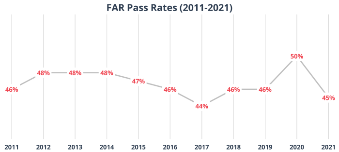 FAR Pass Rates.png