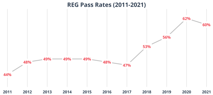 REG Pass Rates.png