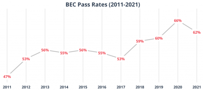 BEC Pass Rates.png